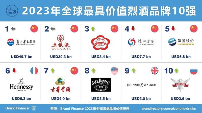 Brand Finance 2023年全球酒类品牌价值榜出炉