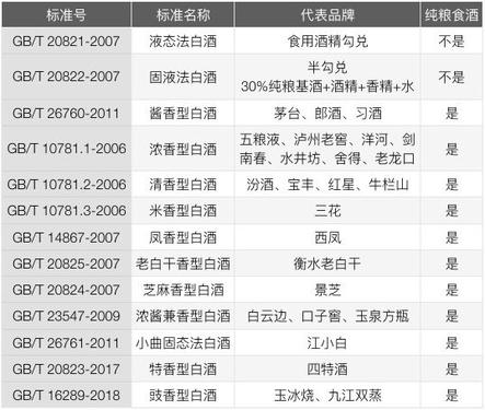 白酒执行标准号,纯粮食酒标准一览表？