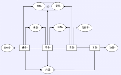 酱香型、清香型、浓香型等白酒究竟有哪些区别？